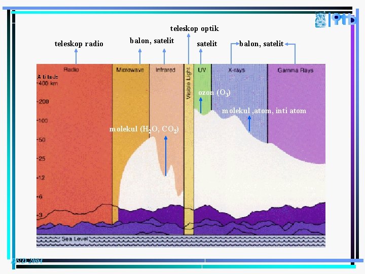 teleskop radio teleskop optik balon, satelit ozon (O 3) molekul , atom, inti atom