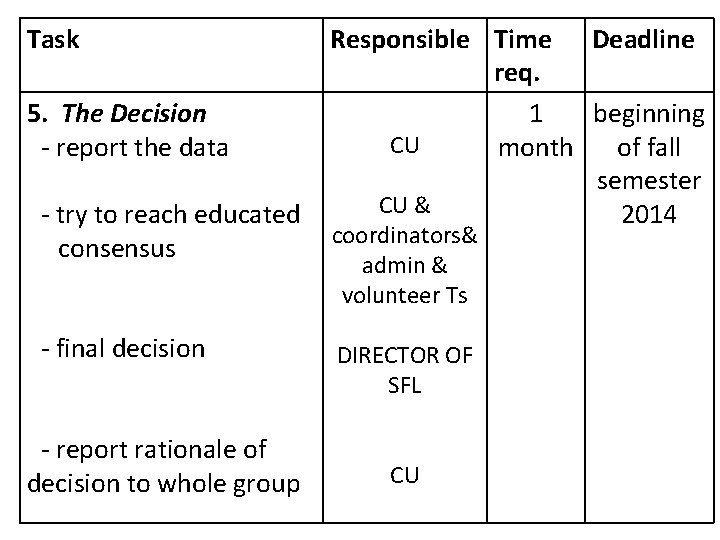 Task 5. The Decision - report the data - try to reach educated consensus