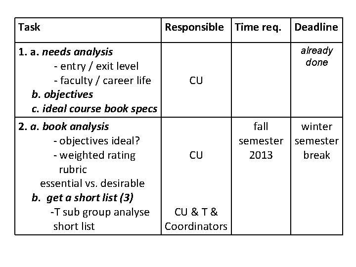 Task 1. a. needs analysis - entry / exit level - faculty / career