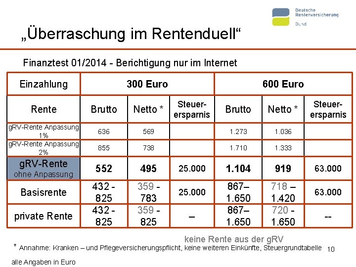 „Überraschung im Rentenduell“ Finanztest 01/2014 - Berichtigung nur im Internet Einzahlung Rente g. RV-Rente