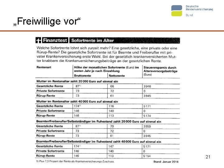 „Freiwillige vor“ 21 