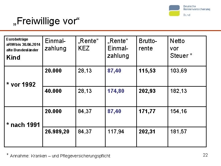 „Freiwillige vor“ Eurobeträge a. RW bis 30. 06. 2014 alte Bundesländer Einmalzahlung „Rente“ KEZ