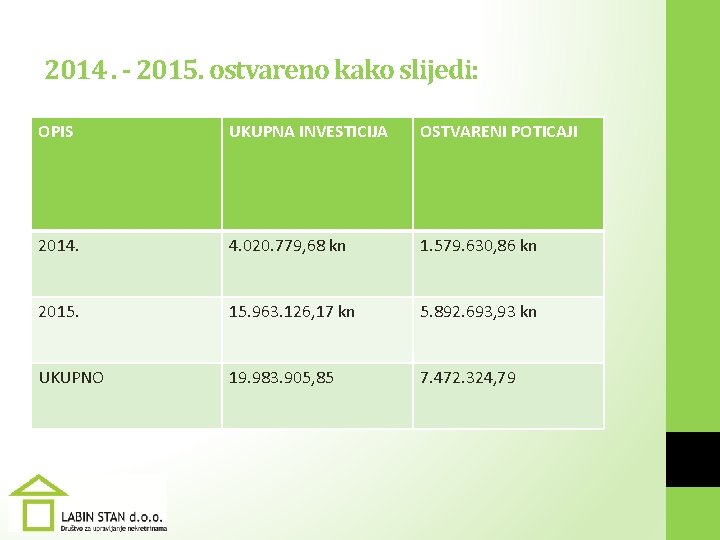 2014. - 2015. ostvareno kako slijedi: OPIS UKUPNA INVESTICIJA OSTVARENI POTICAJI 2014. 4. 020.