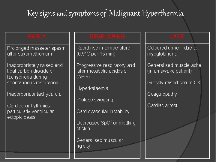 Key signs and symptoms of Malignant Hyperthermia EARLY DEVELOPING LATE Prolonged masseter spasm after