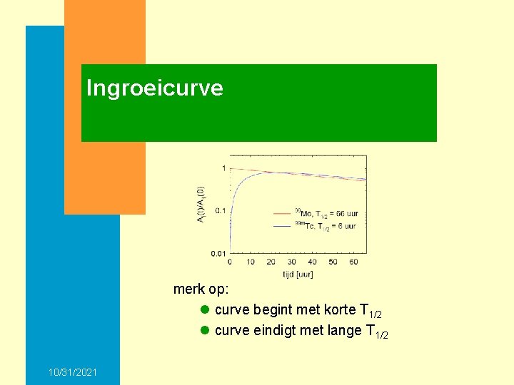 Ingroeicurve merk op: l curve begint met korte T 1/2 l curve eindigt met