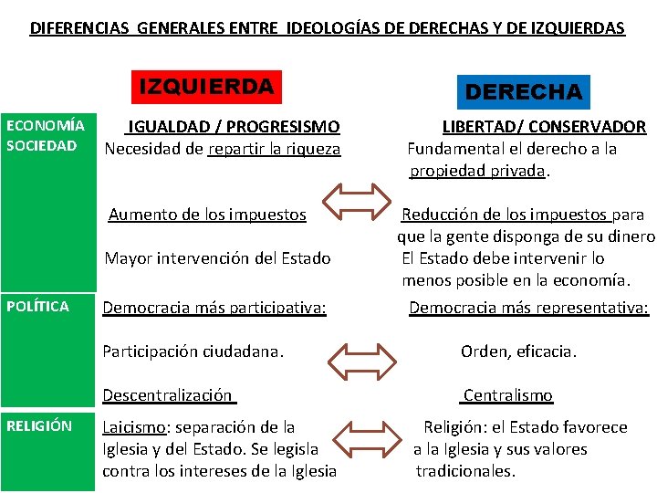 DIFERENCIAS GENERALES ENTRE IDEOLOGÍAS DE DERECHAS Y DE IZQUIERDAS IZQUIERDA ECONOMÍA SOCIEDAD IGUALDAD /