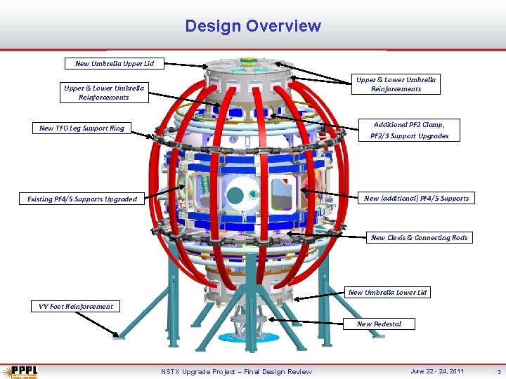 Design Overview New Umbrella Upper Lid Upper & Lower Umbrella Reinforcements Additional PF 2