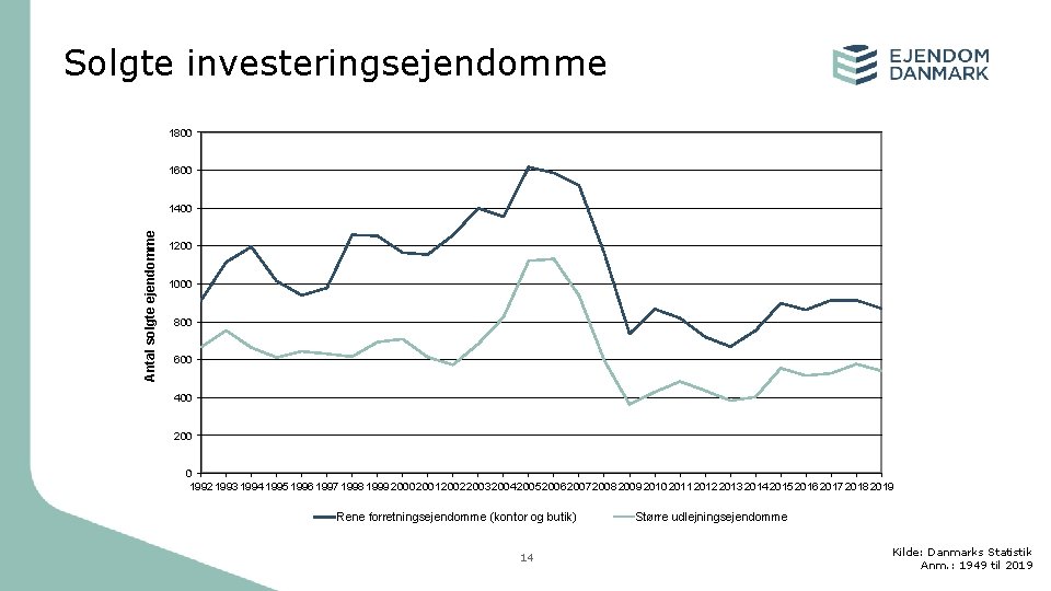 Solgte investeringsejendomme 1800 1600 Antal solgte ejendomme 1400 1200 1000 800 600 400 200