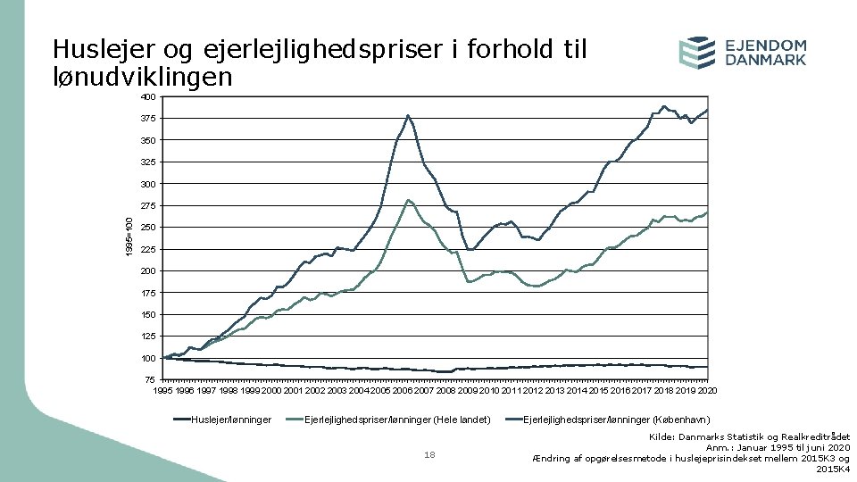 Huslejer og ejerlejlighedspriser i forhold til lønudviklingen 400 375 350 325 300 1995=100 275