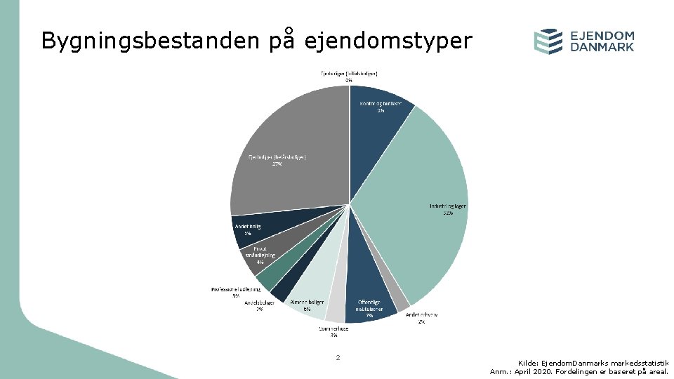 Bygningsbestanden på ejendomstyper 2 Kilde: Ejendom. Danmarks markedsstatistik Anm. : April 2020. Fordelingen er