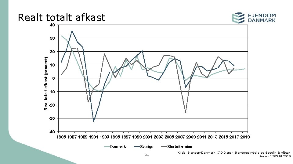 Realt totalt afkast 40 30 Real totalt afkast (procent) 20 10 0 -10 -20