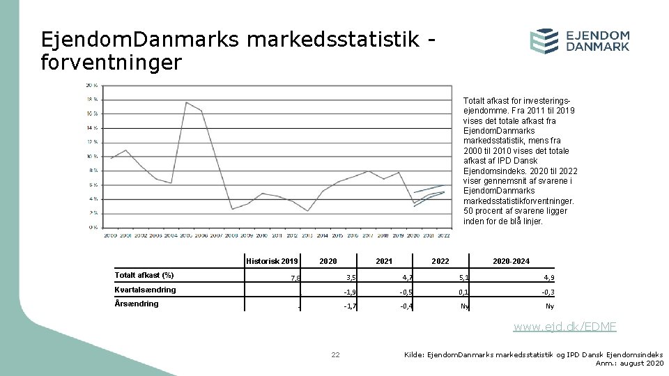 Ejendom. Danmarks markedsstatistik forventninger Totalt afkast for investeringsejendomme. Fra 2011 til 2019 vises det