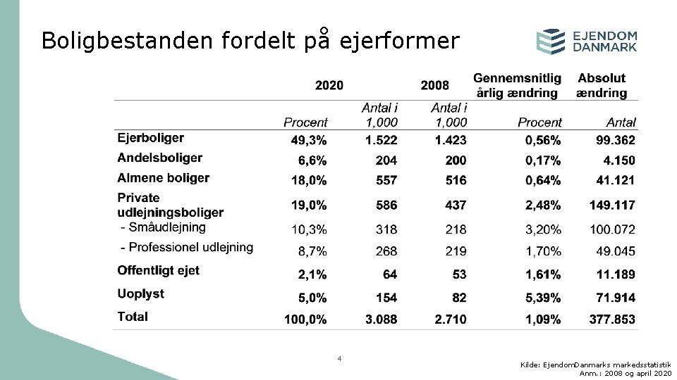 Boligbestanden fordelt på ejerformer 4 Kilde: Ejendom. Danmarks markedsstatistik Anm. : 2008 og april
