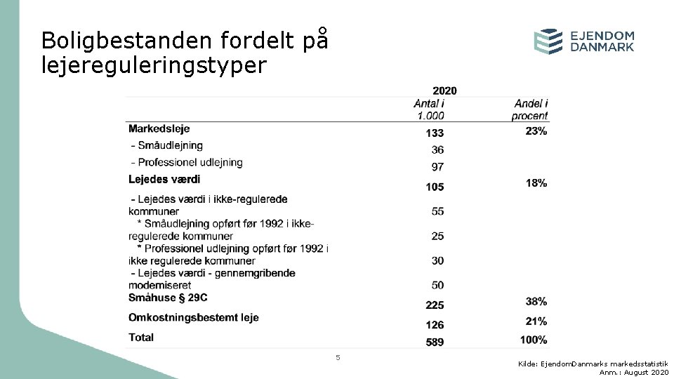Boligbestanden fordelt på lejereguleringstyper 5 Kilde: Ejendom. Danmarks markedsstatistik Anm. : August 2020 