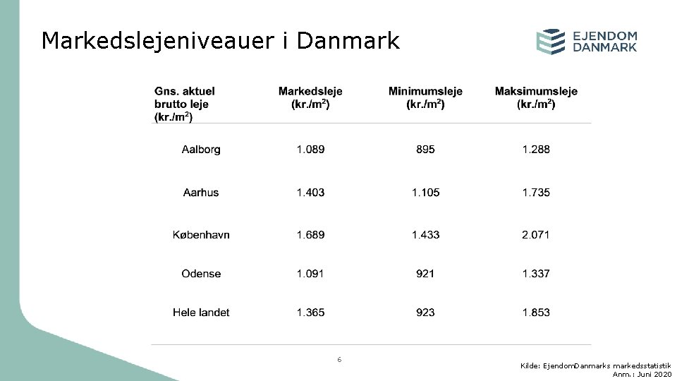 Markedslejeniveauer i Danmark 6 Kilde: Ejendom. Danmarks markedsstatistik Anm. : Juni 2020 