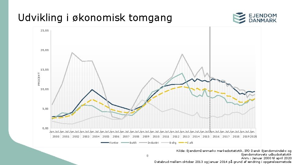 Udvikling i økonomisk tomgang 25, 00 20, 00 PROCENT 15, 00 10, 00 5,