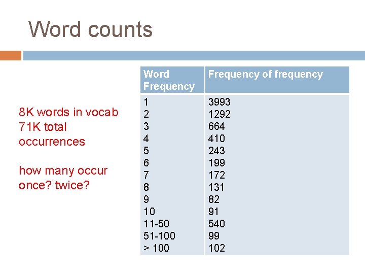 Word counts 8 K words in vocab 71 K total occurrences how many occur