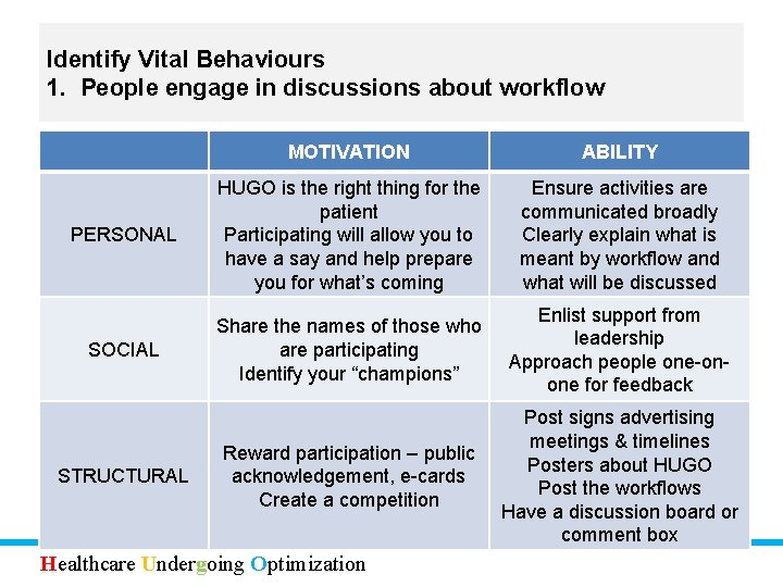Identify Vital Behaviours 1. People engage in discussions about workflow MOTIVATION ABILITY PERSONAL HUGO