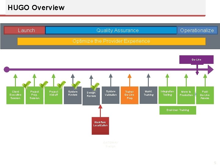 HUGO Overview Operationalize Quality Assurance Launch Optimize the Provider Experience Go-Live Client Executive Session