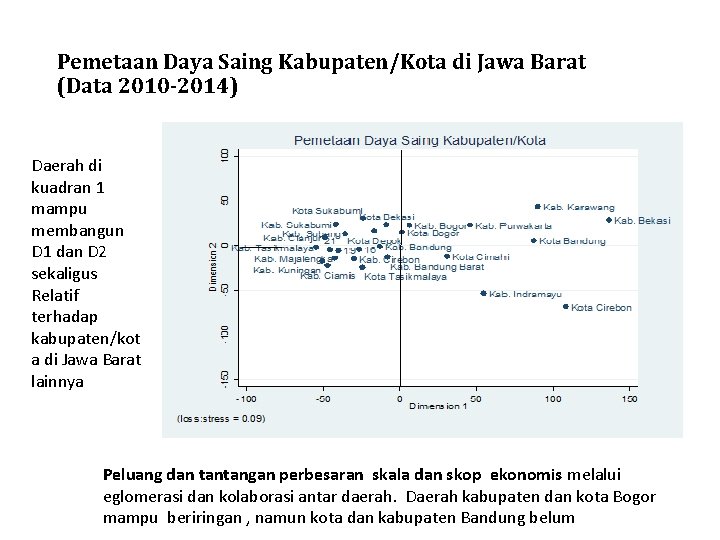 Pemetaan Daya Saing Kabupaten/Kota di Jawa Barat (Data 2010 -2014) Daerah di kuadran 1