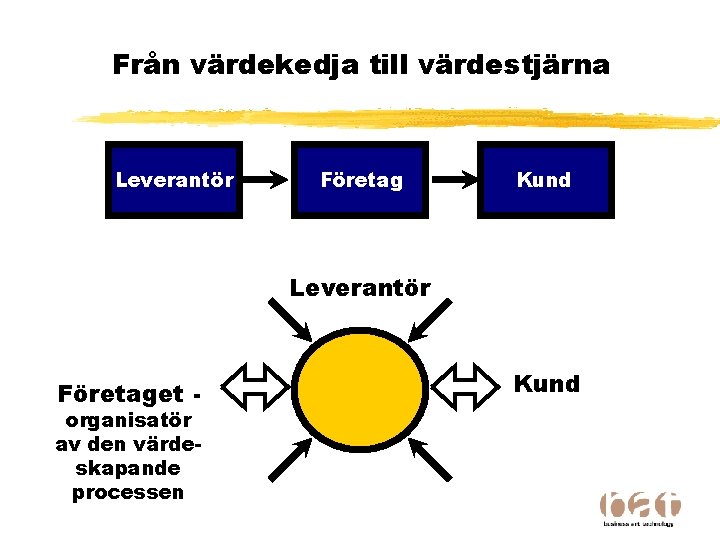 Från värdekedja till värdestjärna Leverantör Företag Kund Leverantör Företaget - organisatör av den värdeskapande