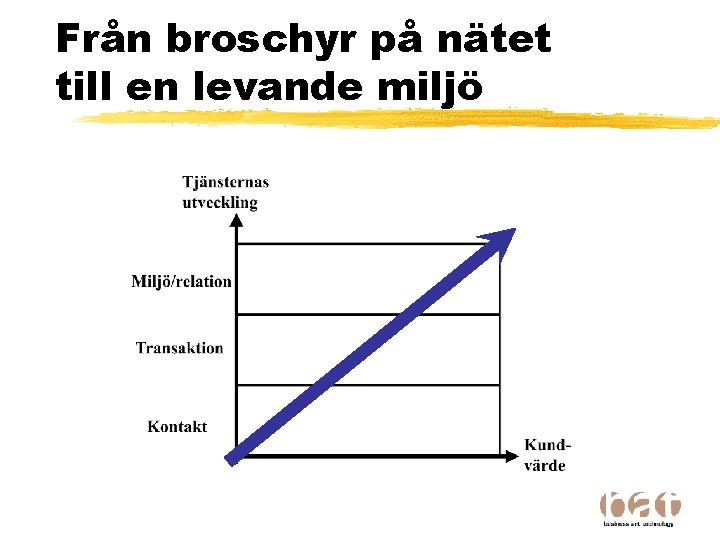 Från broschyr på nätet till en levande miljö 