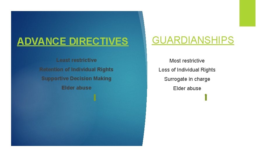 ADVANCE DIRECTIVES GUARDIANSHIPS Least restrictive Most restrictive Retention of Individual Rights Loss of Individual