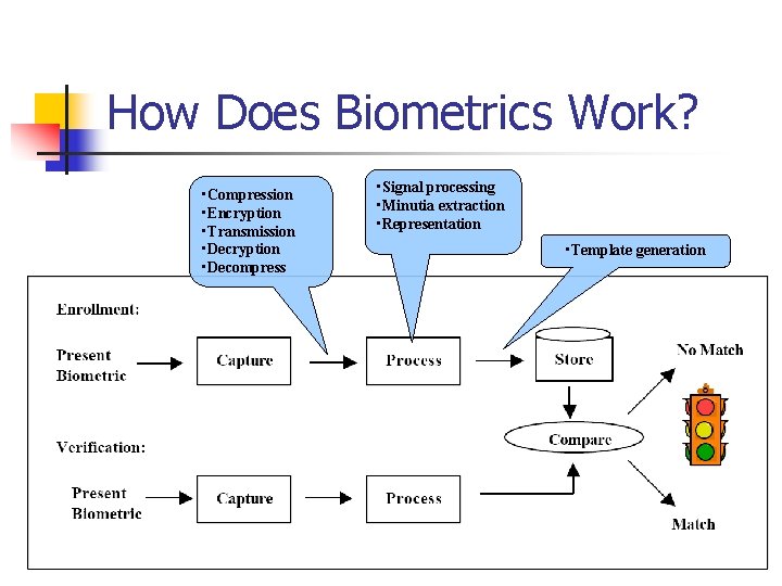 How Does Biometrics Work? • Compression • Encryption • Transmission • Decryption • Decompress