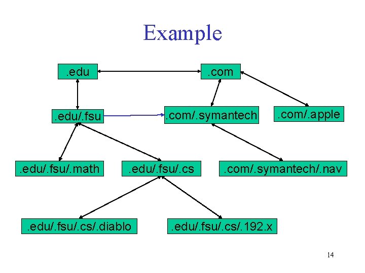 Example. edu . com/. symantech . edu/. fsu/. math . edu/. fsu/. cs/. diablo