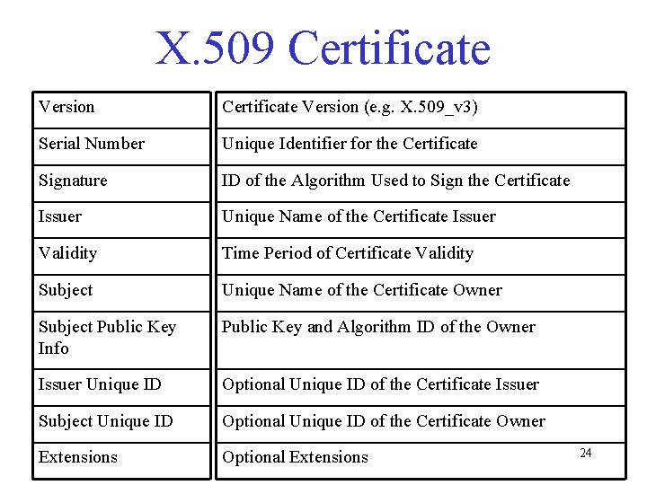 X. 509 Certificate Version (e. g. X. 509_v 3) Serial Number Unique Identifier for