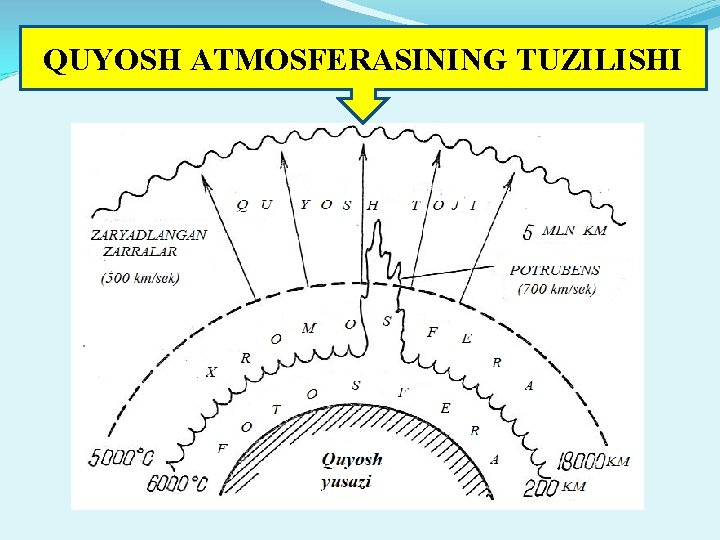 QUYOSH ATMOSFERASINING TUZILISHI 