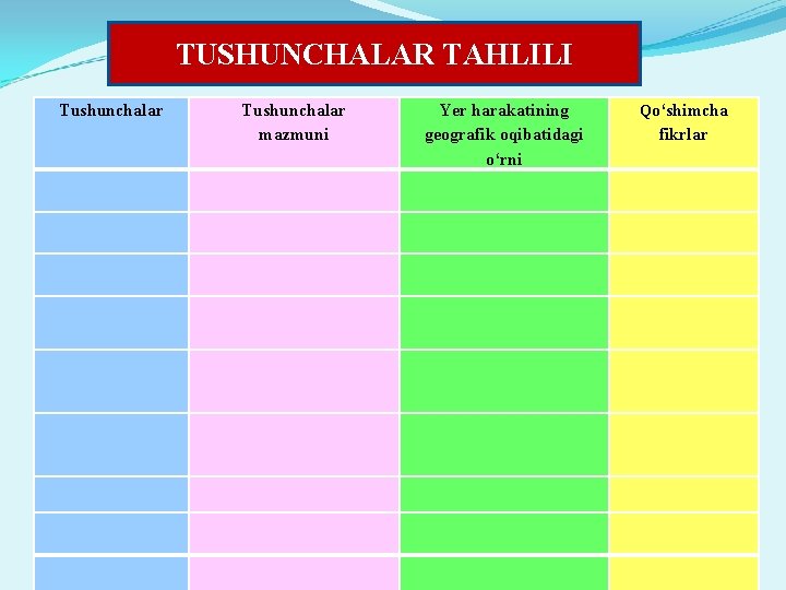 TUSHUNCHALAR TAHLILI Tushunchalar mazmuni TUSHUNCHALAR TAHLILI Yer harakatining geografik oqibatidagi о‘rni Qо‘shimcha fikrlar 