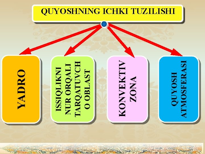 QUYOSHNING ICHKI TUZILISHI 