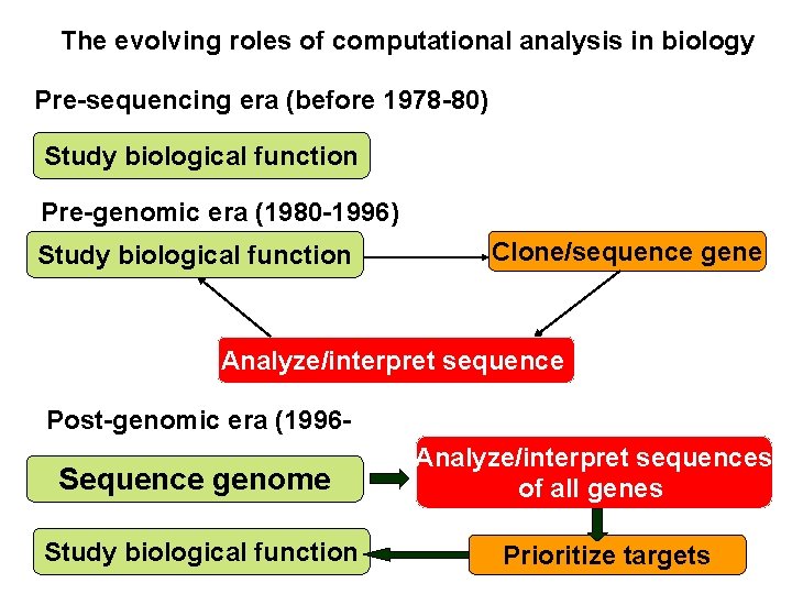 Using and abusing sequence analysis to make biological