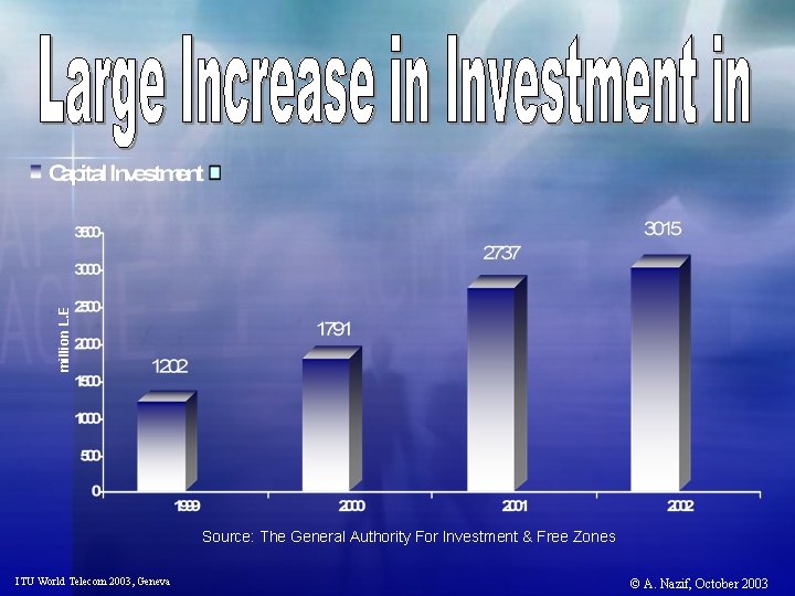 million L. E Source: The General Authority For Investment & Free Zones ITU World