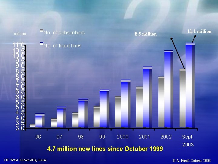 No. of subscribers million 11. 0 10. 5 10. 0 9. 5 9. 0