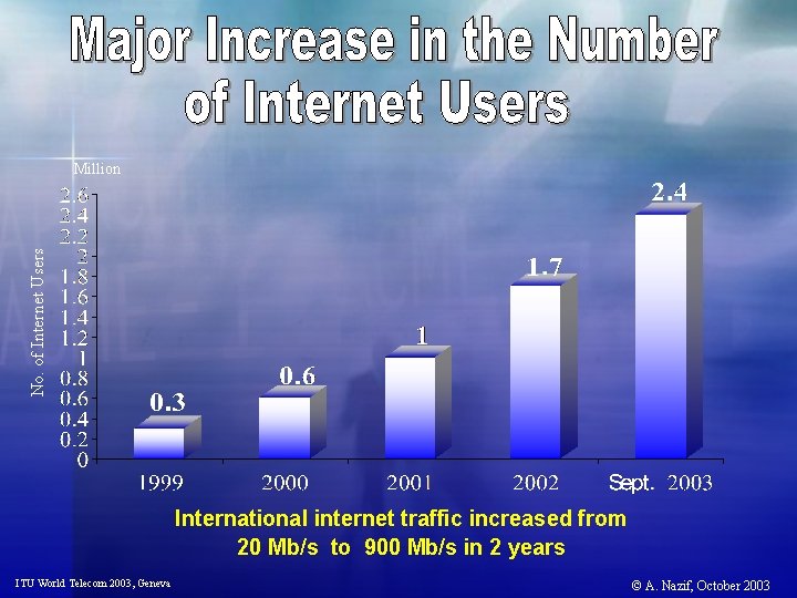 No. of Internet Users Million International internet traffic increased from 20 Mb/s to 900