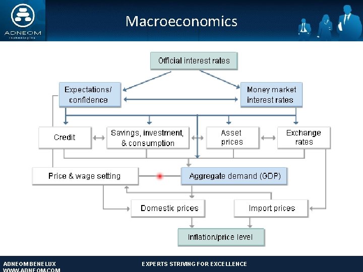 Macroeconomics ADNEOM BENELUX EXPERTS STRIVING FOR EXCELLENCE ADNEOM TECHNOLOGIES: EXPERTS STRIVING FOR EXCELLENCE www.