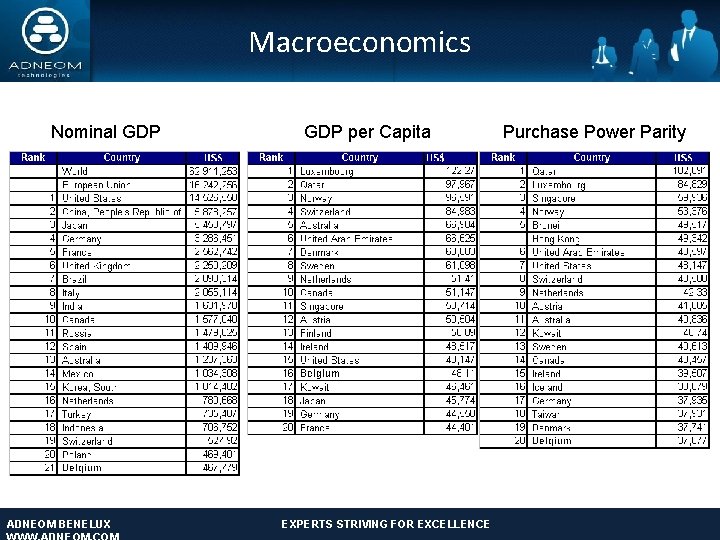 Macroeconomics Nominal GDP ADNEOM BENELUX GDP per Capita Purchase Power Parity EXPERTS STRIVING FOR