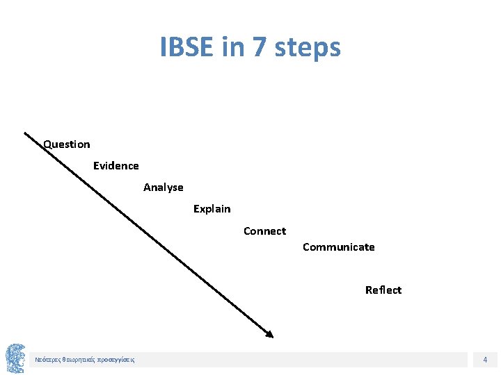 IBSE in 7 steps Question Evidence Analyse Explain Connect Communicate Reflect Νεότερες θεωρητικές προσεγγίσεις