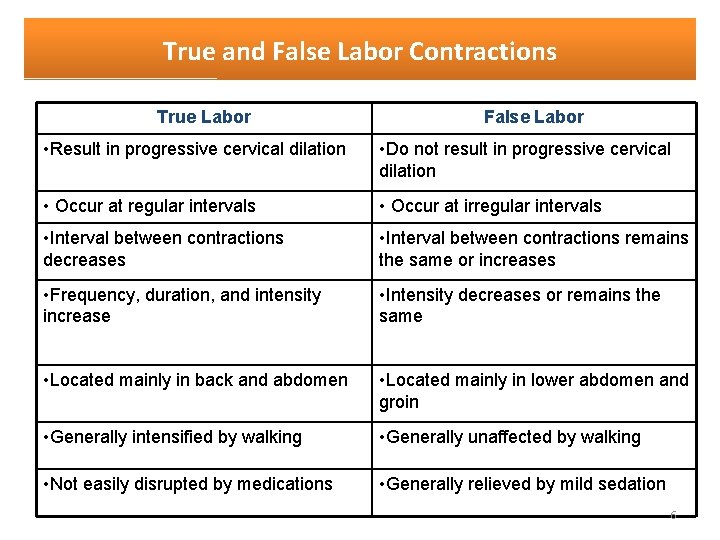 True and False Labor Contractions True Labor False Labor • Result in progressive cervical