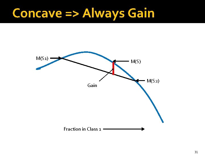Concave => Always Gain M(S 1) M(S) Gain M(S 2) Fraction in Class 1 Concave => Always Gain M(S 1) M(S) Gain M(S 2) Fraction in Class 1