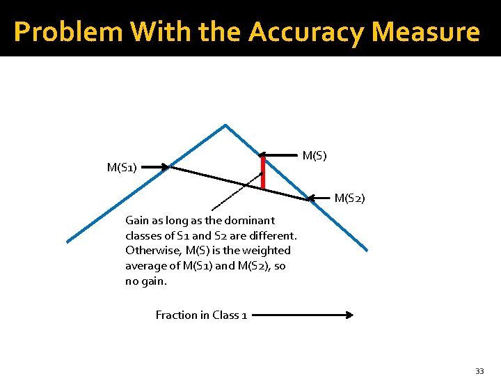Problem With the Accuracy Measure M(S) M(S 1) M(S 2) Gain as long as Problem With the Accuracy Measure M(S) M(S 1) M(S 2) Gain as long as