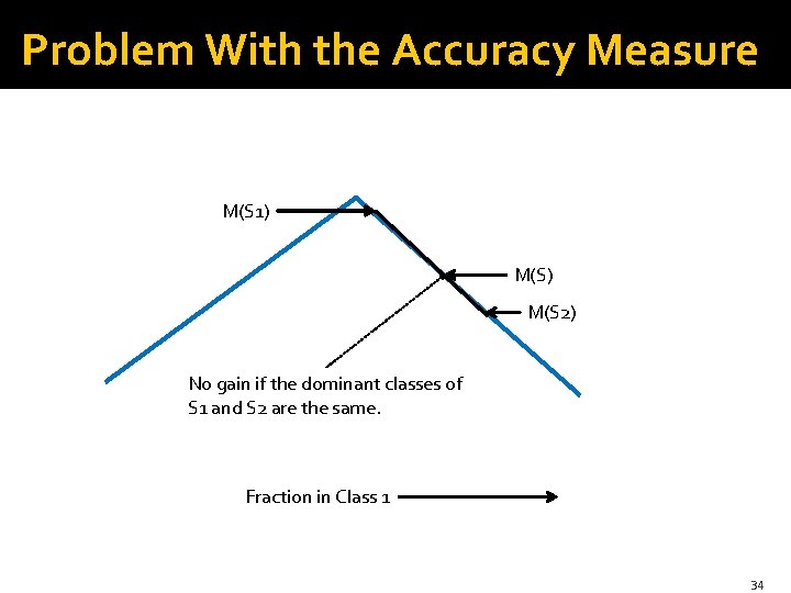 Problem With the Accuracy Measure M(S 1) M(S 2) No gain if the dominant Problem With the Accuracy Measure M(S 1) M(S 2) No gain if the dominant