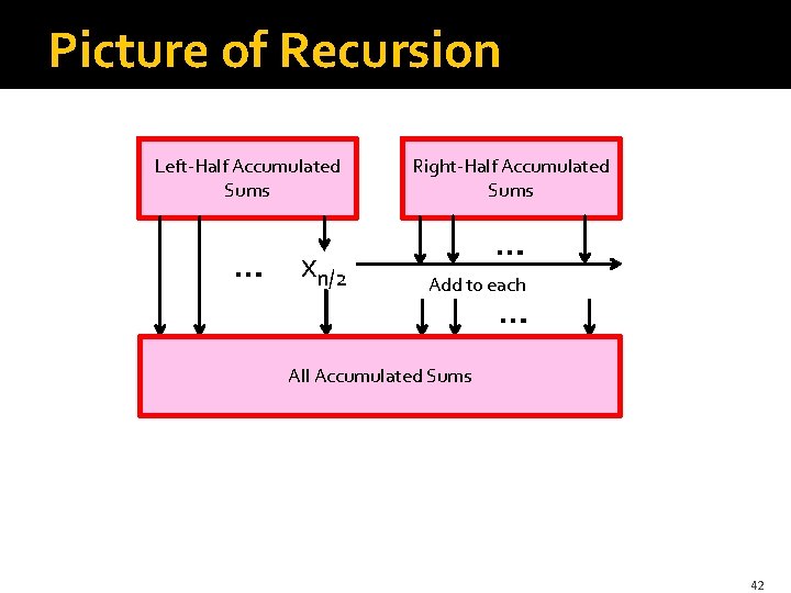 Picture of Recursion Left-Half Accumulated Sums … xn/2 Right-Half Accumulated Sums … Add to Picture of Recursion Left-Half Accumulated Sums … xn/2 Right-Half Accumulated Sums … Add to