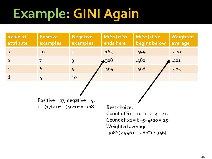 Example: GINI Again Value of attribute Positive examples Negative examples M(S 1) if S Example: GINI Again Value of attribute Positive examples Negative examples M(S 1) if S