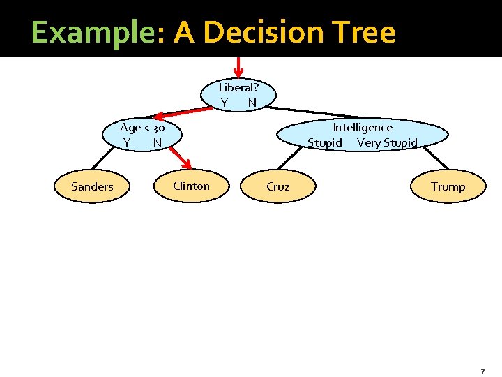 Example: A Decision Tree Liberal? Y N Age < 30 Y N Sanders Intelligence Example: A Decision Tree Liberal? Y N Age < 30 Y N Sanders Intelligence
