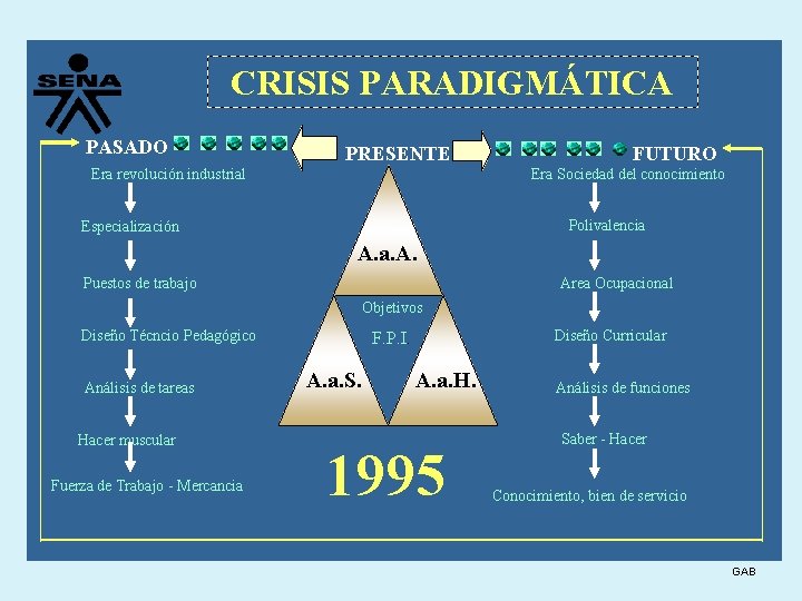 CRISIS PARADIGMÁTICA PASADO PRESENTE FUTURO Era Sociedad del conocimiento Era revolución industrial Polivalencia Especialización