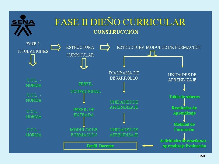 FASE II DIEÑO CURRICULAR CONSTRUCCIÓN FASE I TITULACIONES U. C. L. NORMA ESTRUCTURA MODULOS