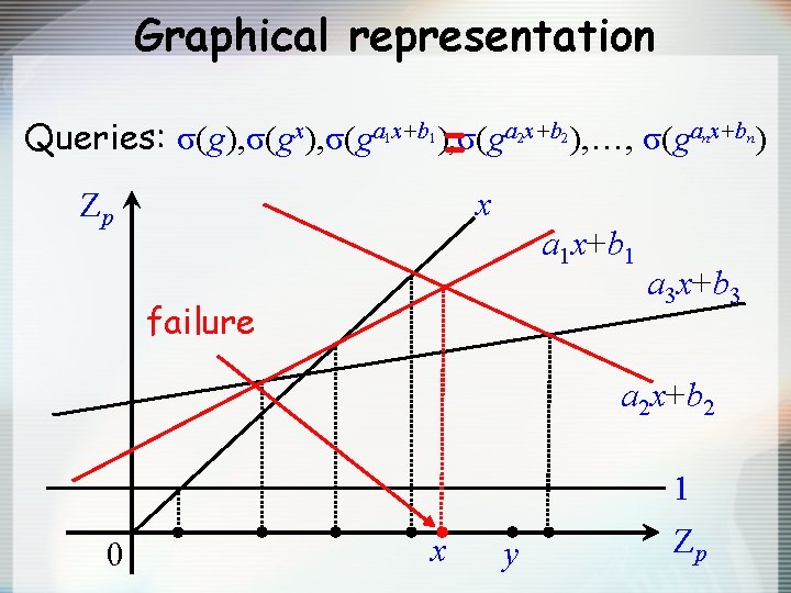 Graphical representation a 2 x+b 2), …, σ(ganx+bn) Queries: σ(g), σ(gx), σ(ga 1 x+b